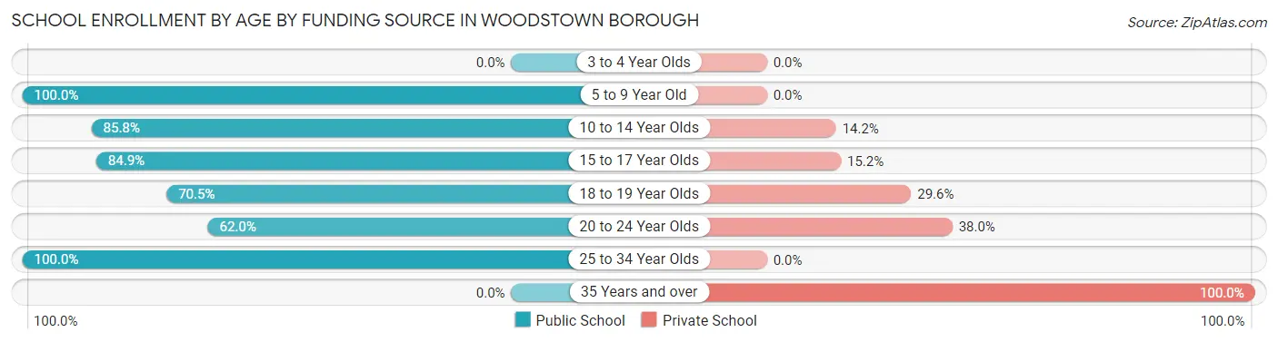 School Enrollment by Age by Funding Source in Woodstown borough