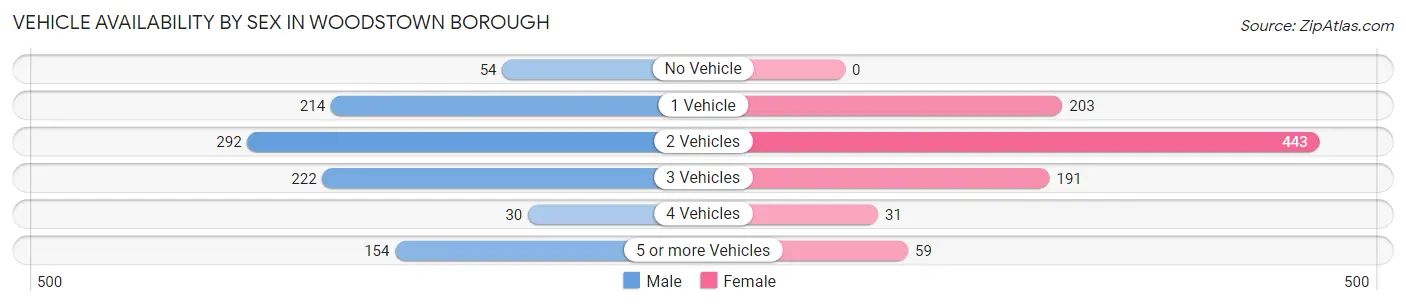 Vehicle Availability by Sex in Woodstown borough