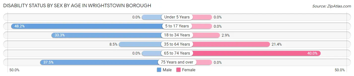 Disability Status by Sex by Age in Wrightstown borough
