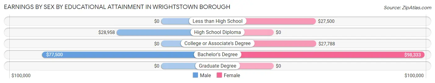 Earnings by Sex by Educational Attainment in Wrightstown borough