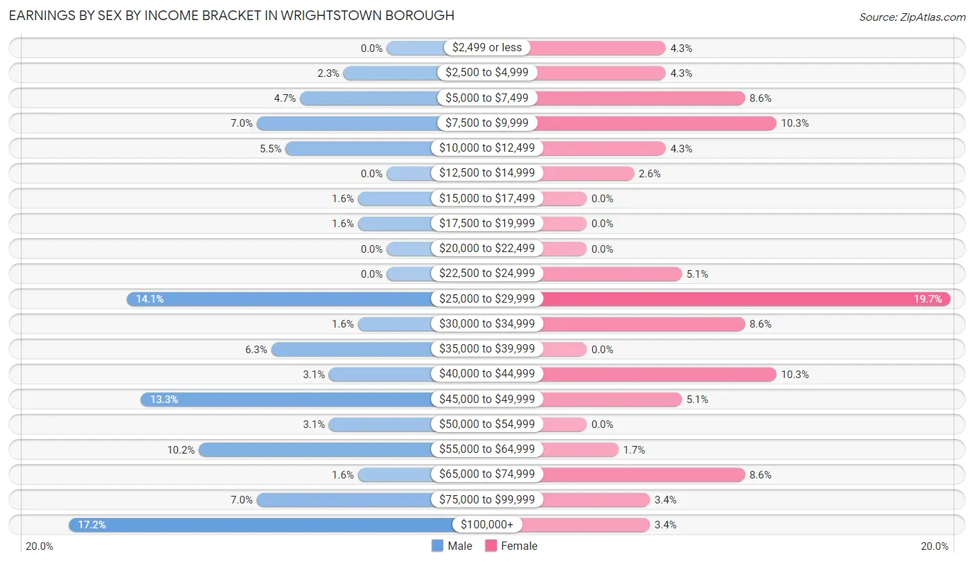 Earnings by Sex by Income Bracket in Wrightstown borough