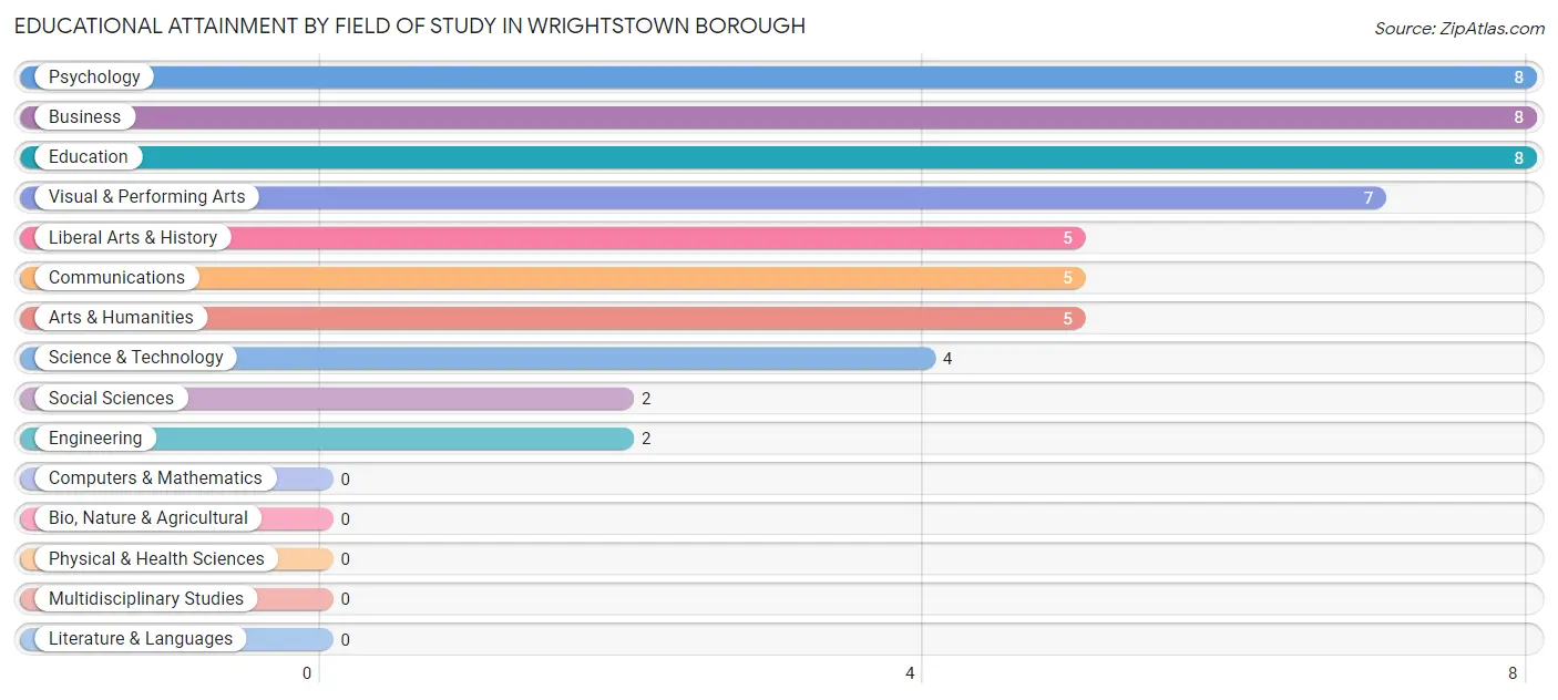 Educational Attainment by Field of Study in Wrightstown borough