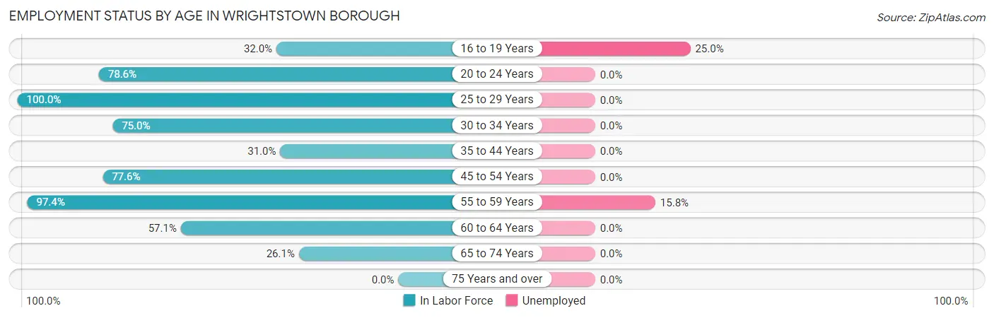 Employment Status by Age in Wrightstown borough