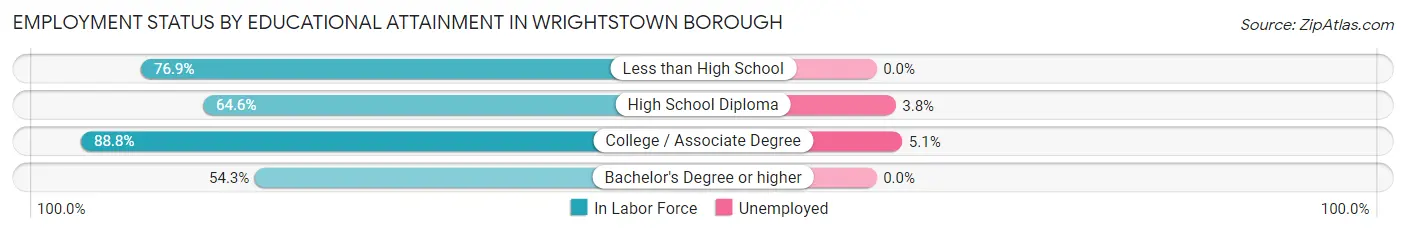Employment Status by Educational Attainment in Wrightstown borough