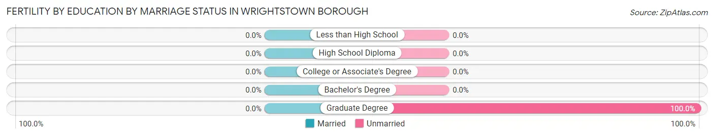 Female Fertility by Education by Marriage Status in Wrightstown borough