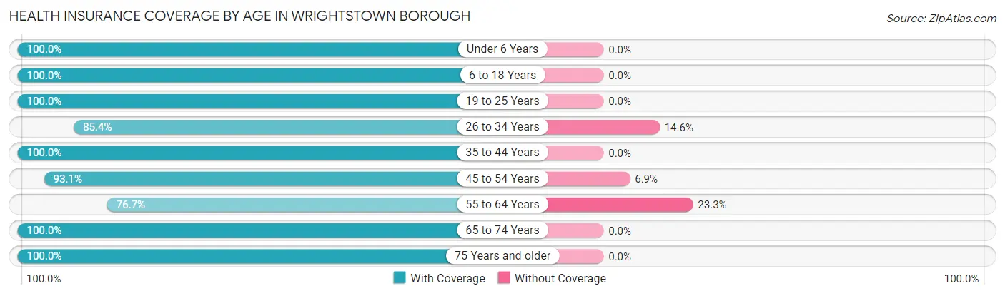 Health Insurance Coverage by Age in Wrightstown borough