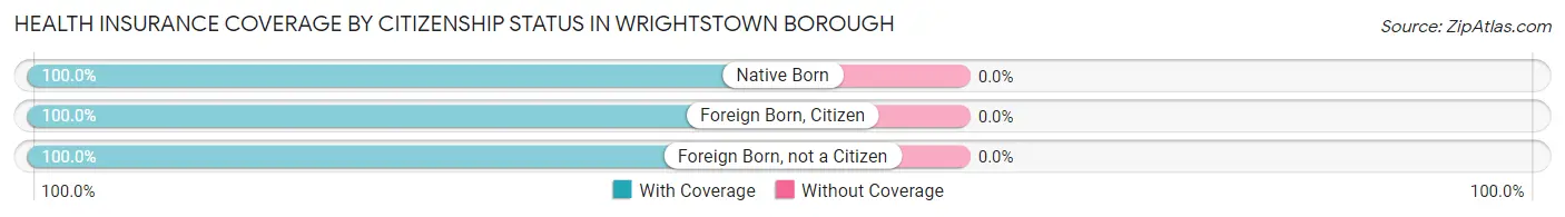 Health Insurance Coverage by Citizenship Status in Wrightstown borough