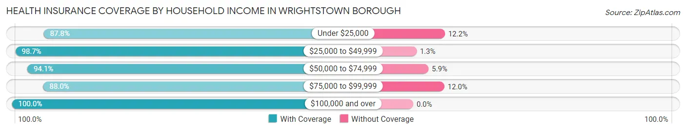 Health Insurance Coverage by Household Income in Wrightstown borough