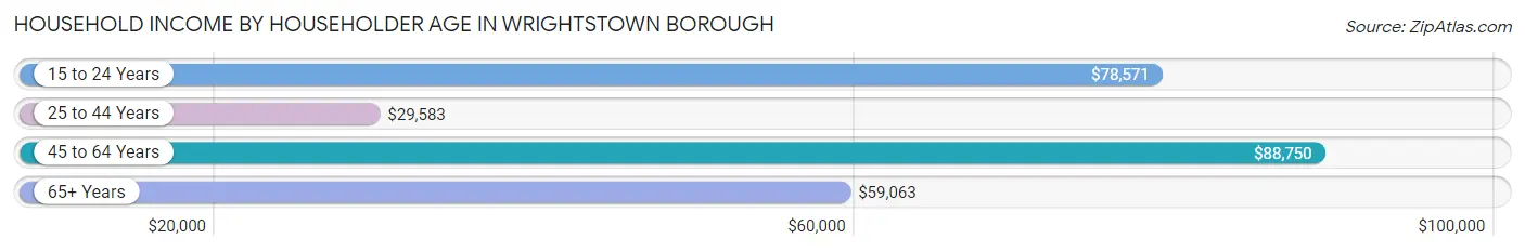 Household Income by Householder Age in Wrightstown borough