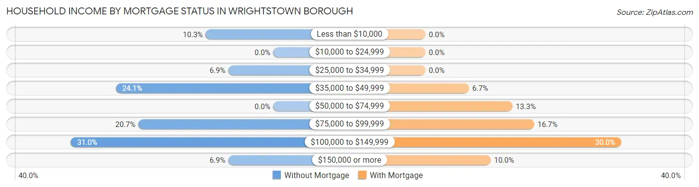 Household Income by Mortgage Status in Wrightstown borough