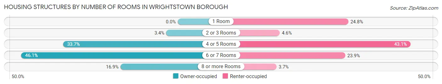 Housing Structures by Number of Rooms in Wrightstown borough