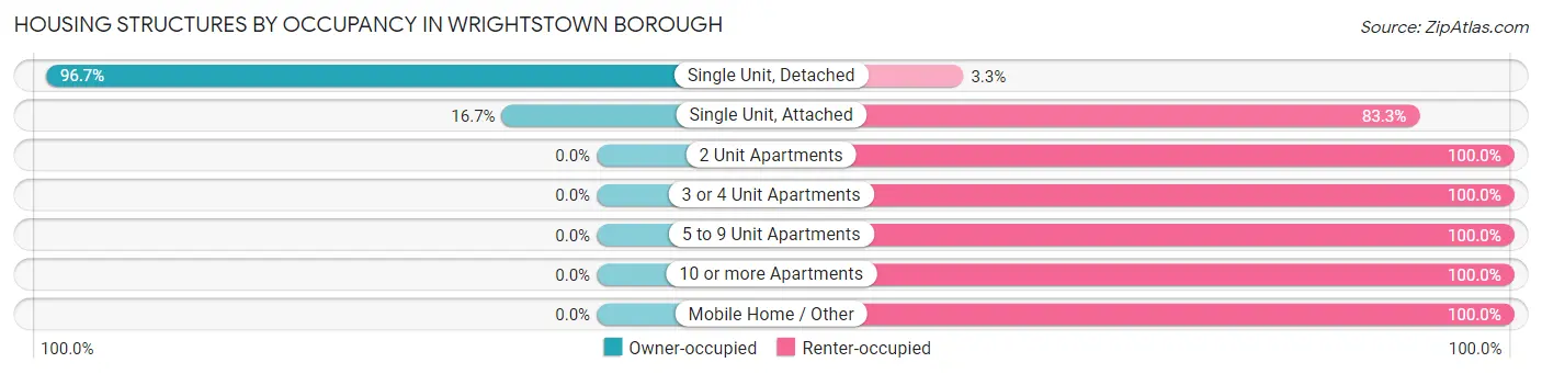 Housing Structures by Occupancy in Wrightstown borough