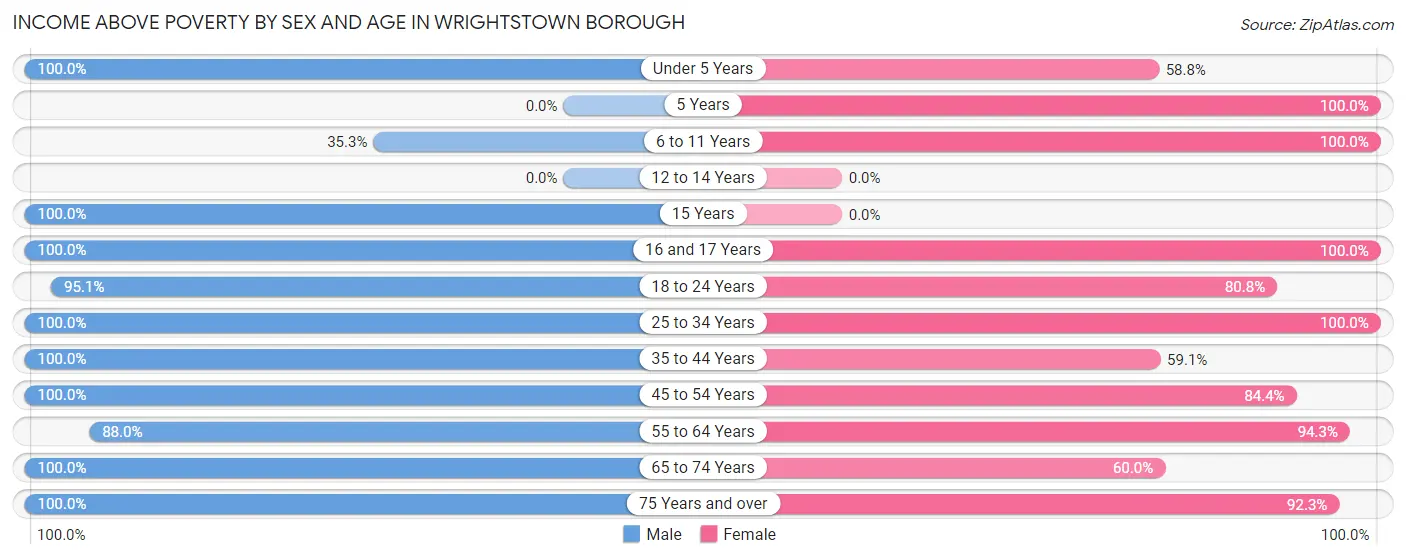 Income Above Poverty by Sex and Age in Wrightstown borough