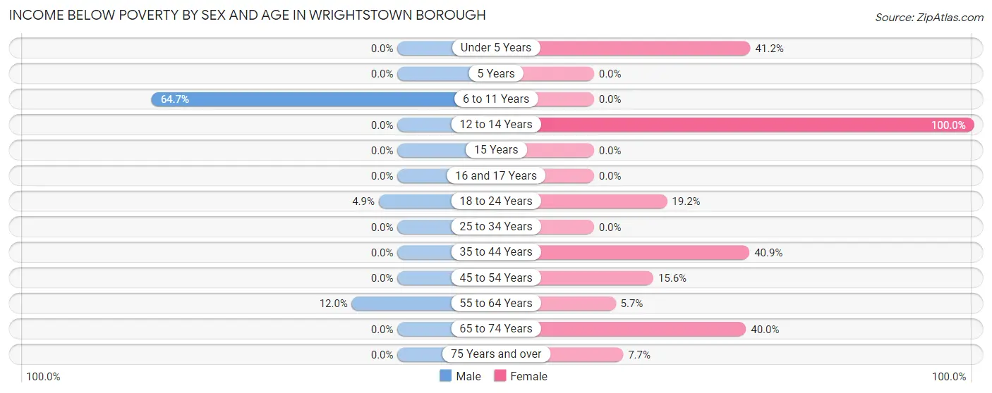Income Below Poverty by Sex and Age in Wrightstown borough