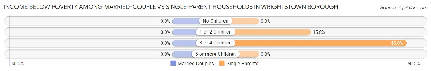 Income Below Poverty Among Married-Couple vs Single-Parent Households in Wrightstown borough