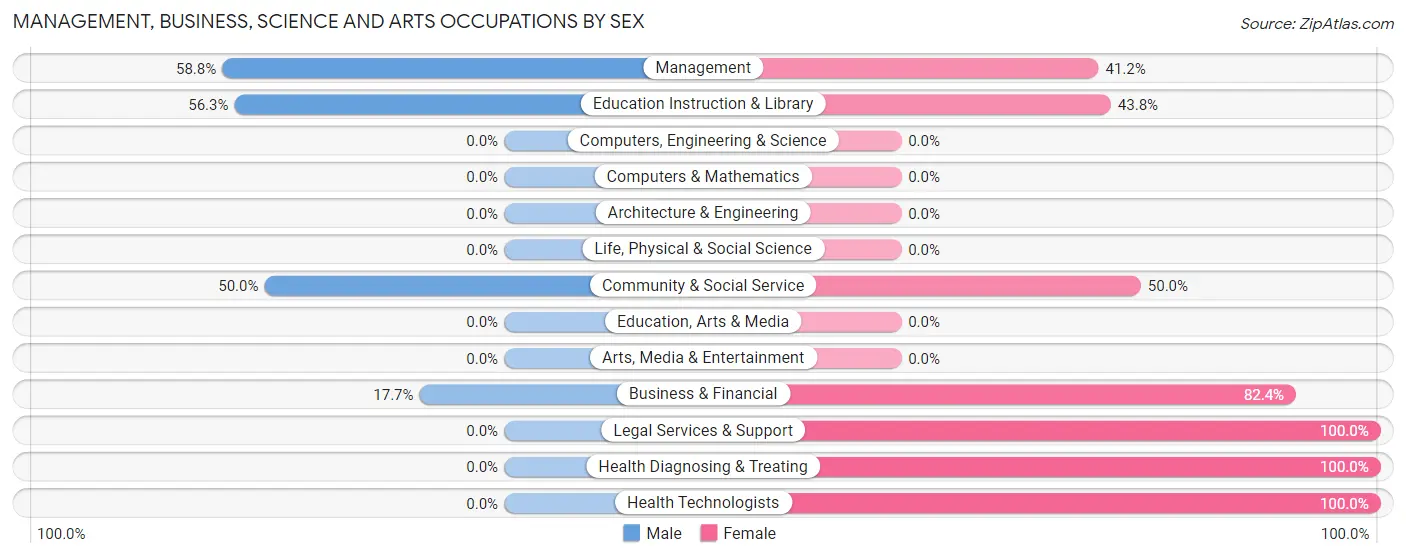 Management, Business, Science and Arts Occupations by Sex in Wrightstown borough