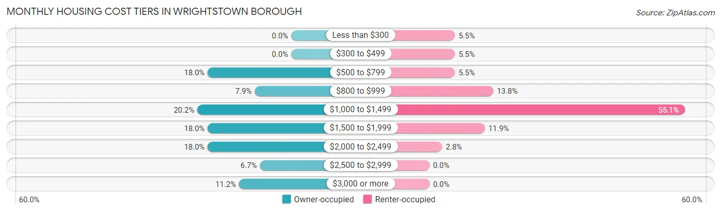 Monthly Housing Cost Tiers in Wrightstown borough