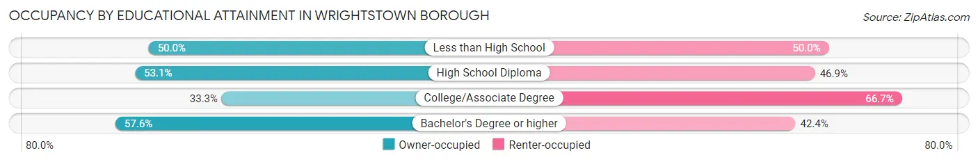 Occupancy by Educational Attainment in Wrightstown borough
