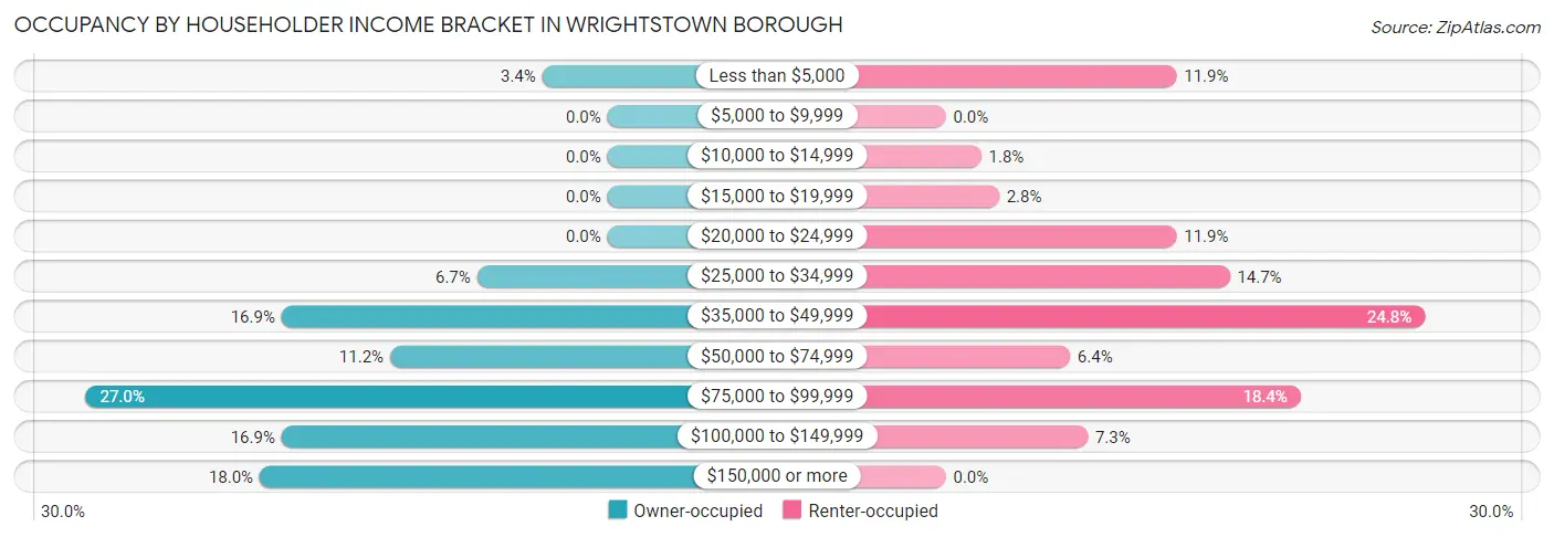 Occupancy by Householder Income Bracket in Wrightstown borough
