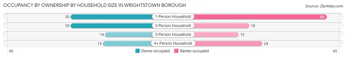 Occupancy by Ownership by Household Size in Wrightstown borough