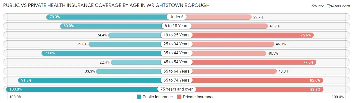 Public vs Private Health Insurance Coverage by Age in Wrightstown borough