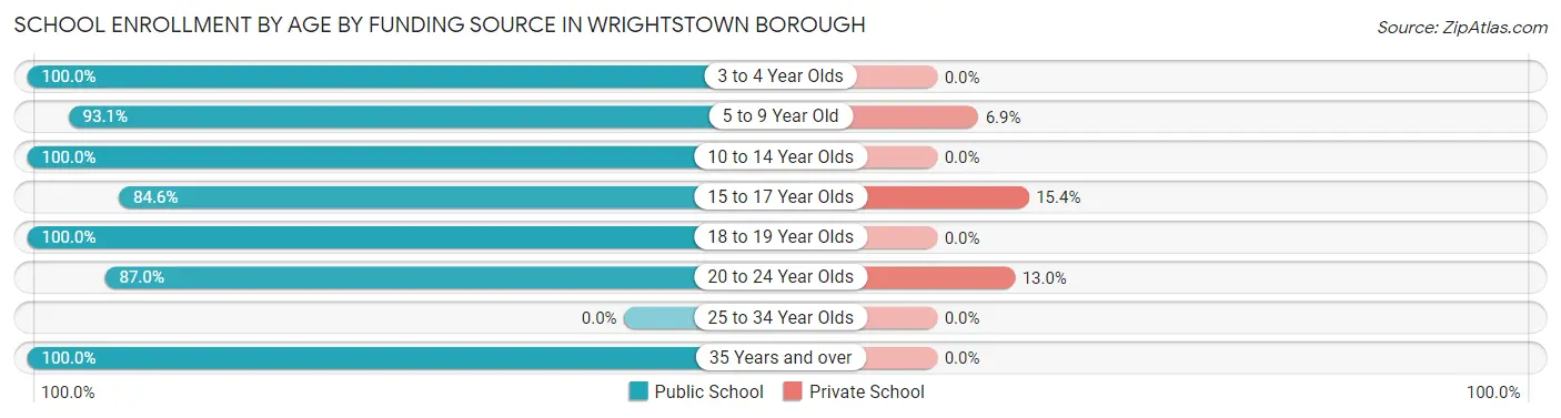 School Enrollment by Age by Funding Source in Wrightstown borough