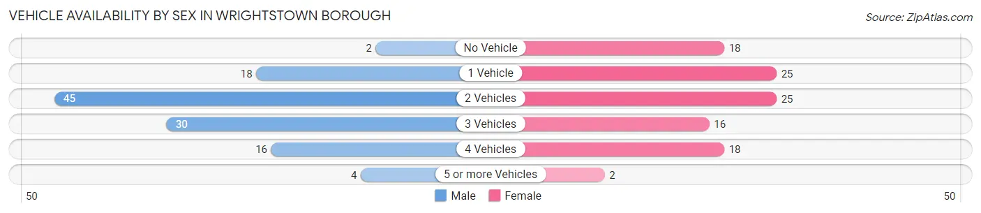 Vehicle Availability by Sex in Wrightstown borough