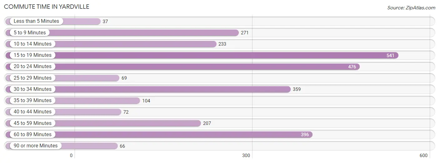 Commute Time in Yardville