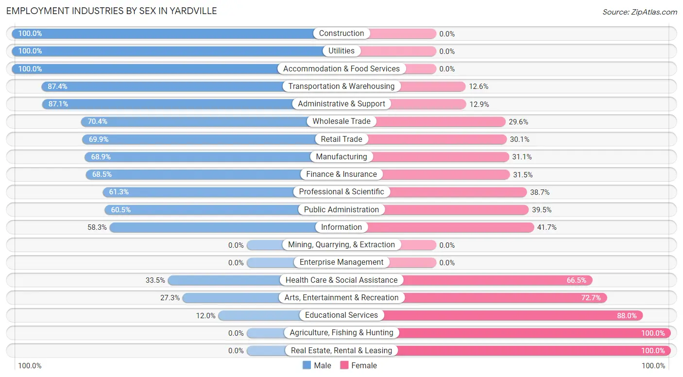 Employment Industries by Sex in Yardville