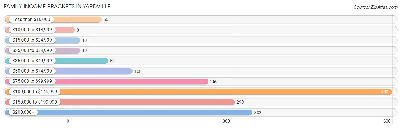 Family Income Brackets in Yardville