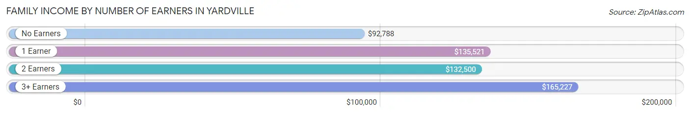 Family Income by Number of Earners in Yardville