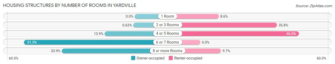 Housing Structures by Number of Rooms in Yardville