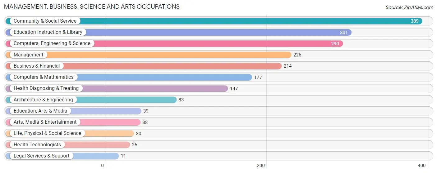 Management, Business, Science and Arts Occupations in Yardville