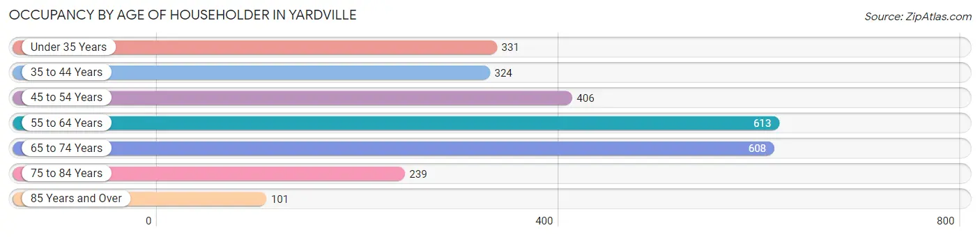 Occupancy by Age of Householder in Yardville