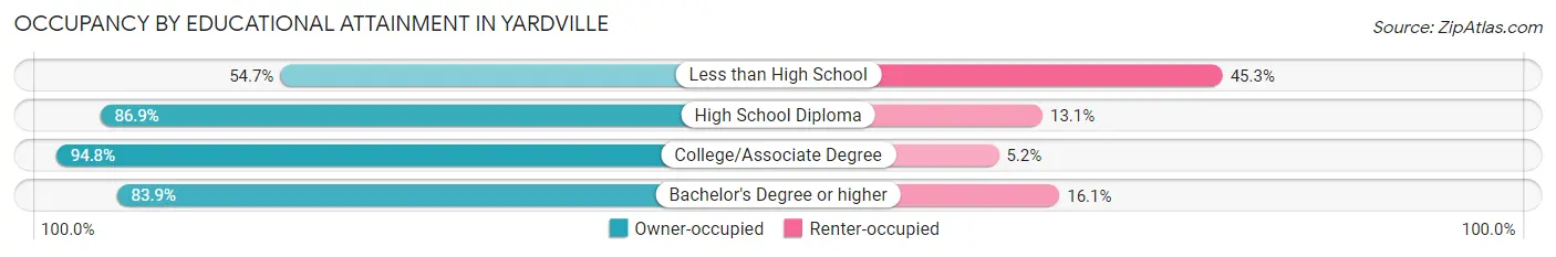 Occupancy by Educational Attainment in Yardville