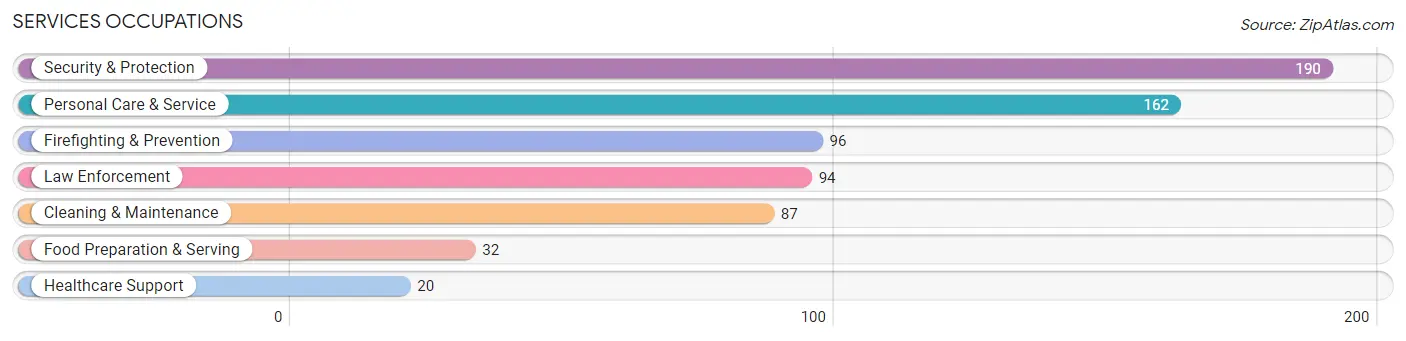 Services Occupations in Yardville