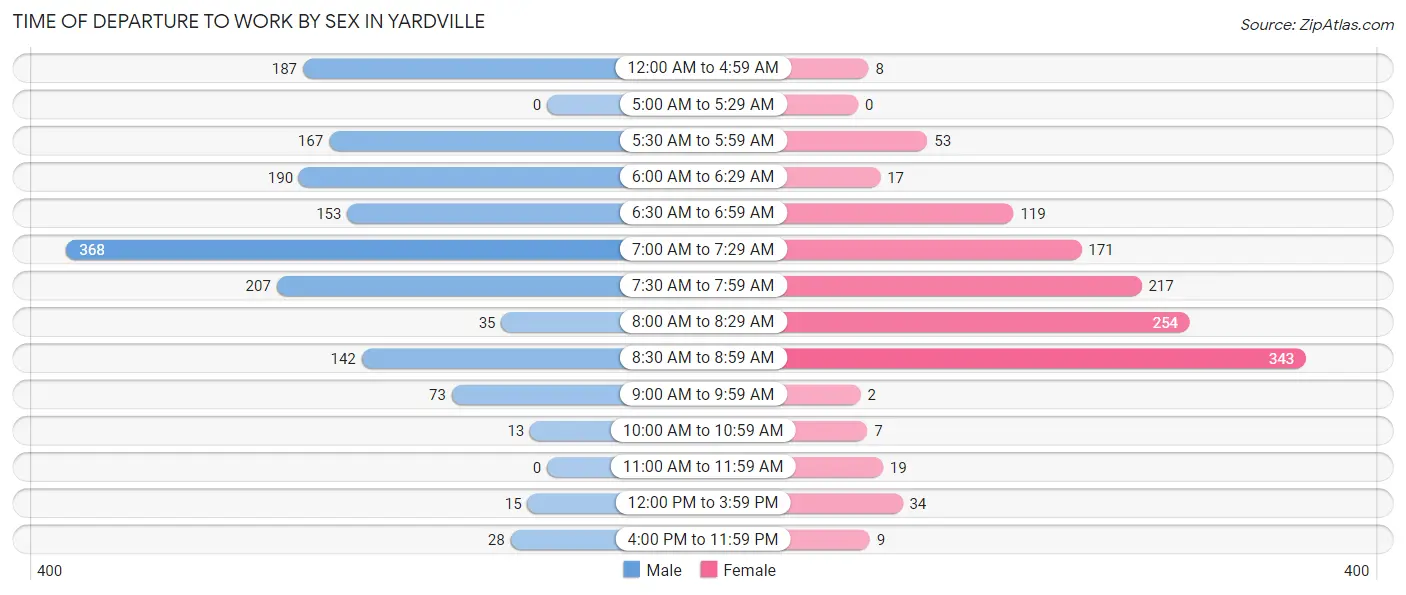 Time of Departure to Work by Sex in Yardville