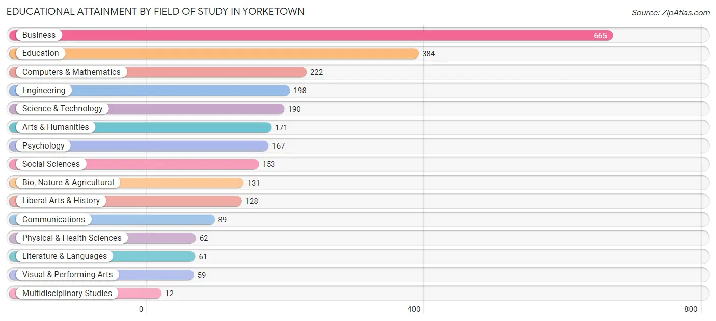 Educational Attainment by Field of Study in Yorketown