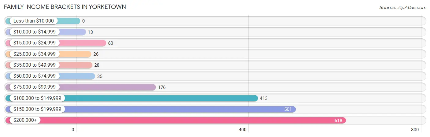 Family Income Brackets in Yorketown