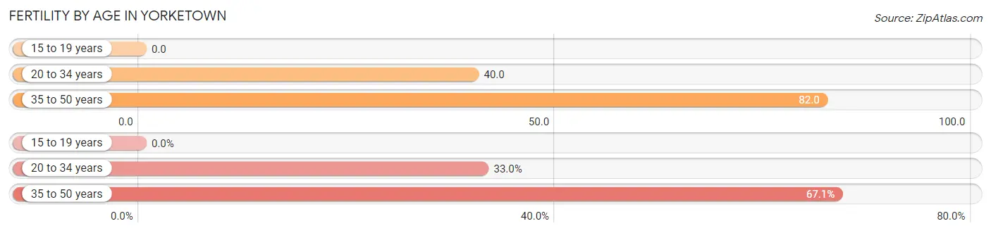 Female Fertility by Age in Yorketown