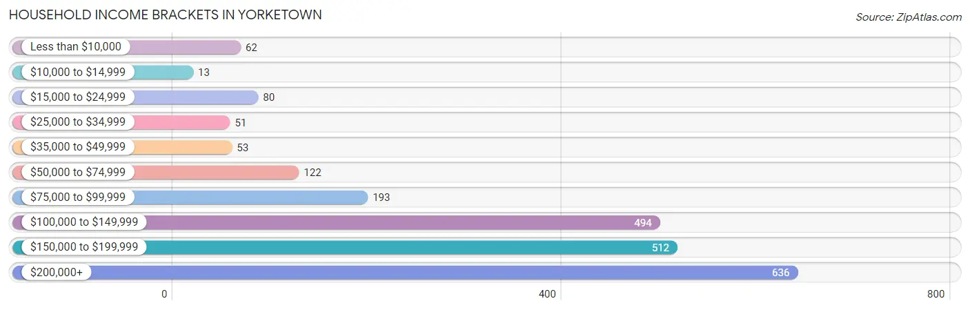 Household Income Brackets in Yorketown