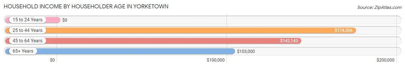 Household Income by Householder Age in Yorketown