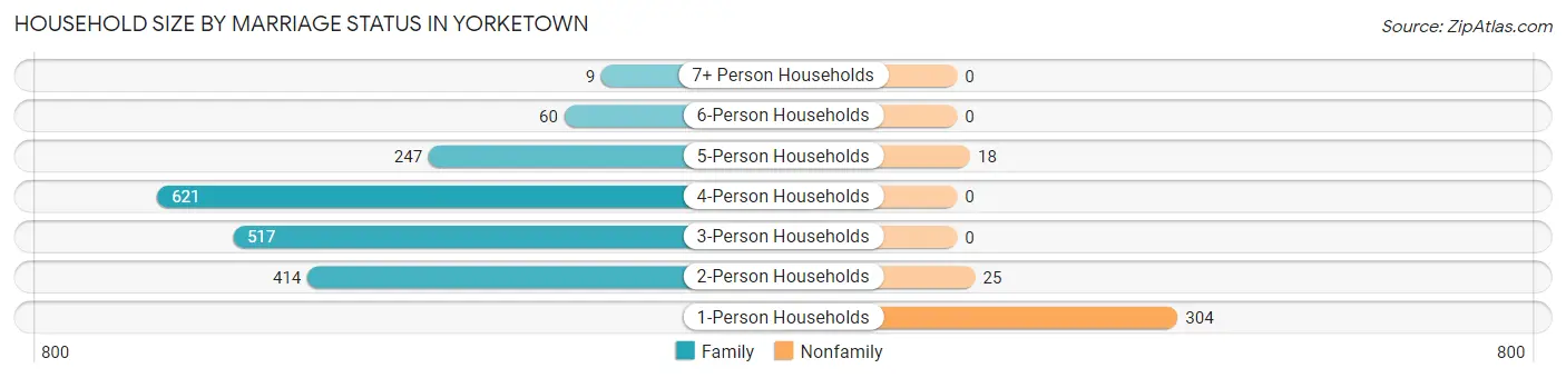 Household Size by Marriage Status in Yorketown