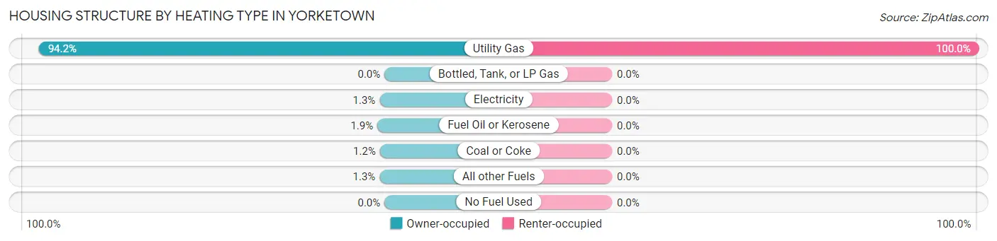 Housing Structure by Heating Type in Yorketown