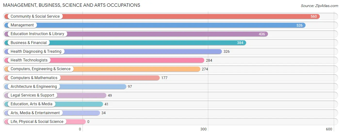 Management, Business, Science and Arts Occupations in Yorketown