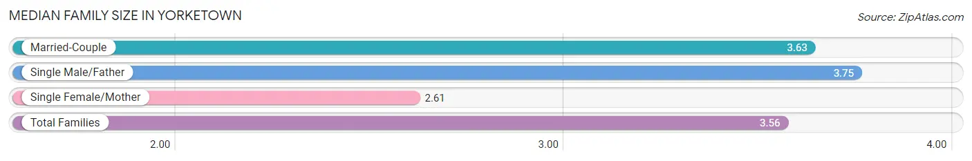 Median Family Size in Yorketown