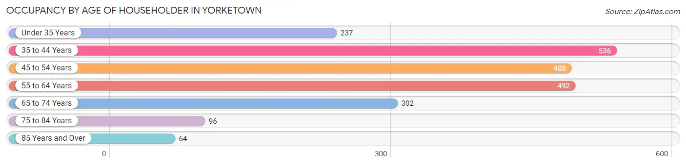 Occupancy by Age of Householder in Yorketown