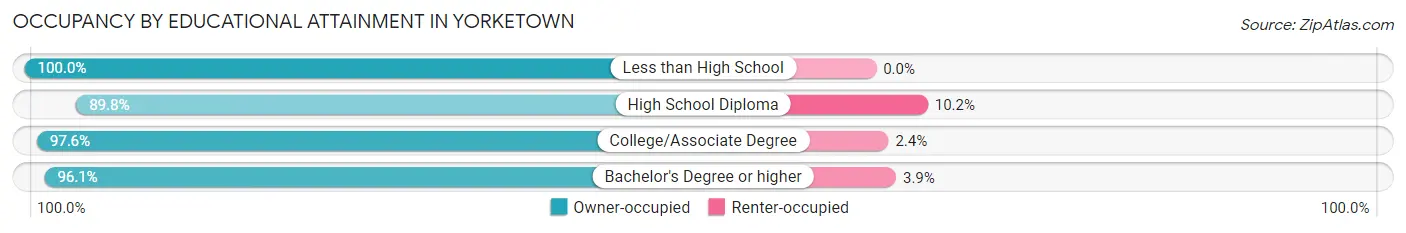 Occupancy by Educational Attainment in Yorketown