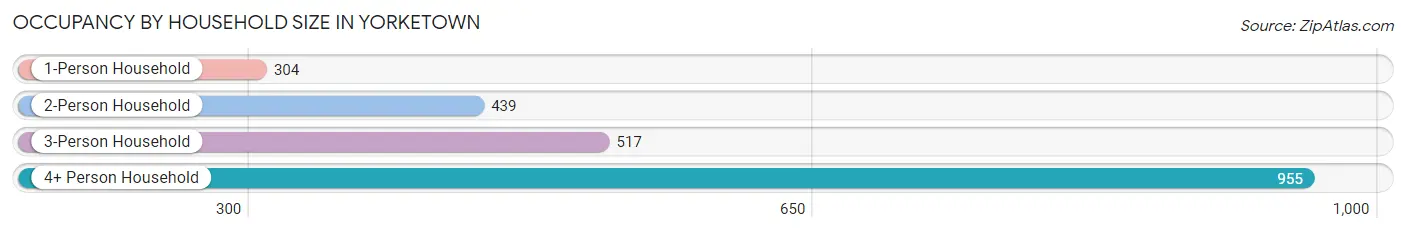 Occupancy by Household Size in Yorketown