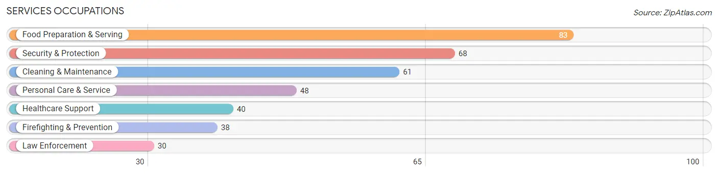 Services Occupations in Yorketown